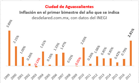 Inflacion bimestral en Aguascalientes