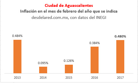 Inflacion de febrero en Aguascalientes