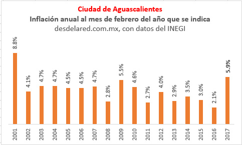Inflacion anualizada Aguascalientes