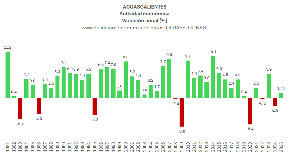 Economía de Aguascalientes